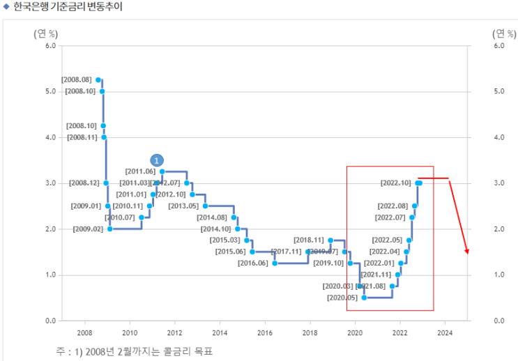 한국 최종 금리 인하 예상