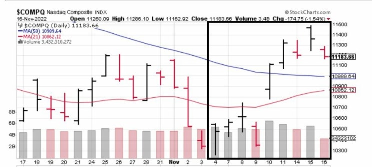  나스닥 price action