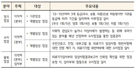  의료기기 임상시험기관 점검 ①