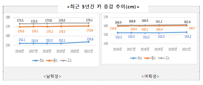 2021년 학생 건강검사 표본통계 결과 발표(손 씻기 실천율․구강 관리상태 개선, 비만․시력이상 비율 증가)_교육부 2021년 학생 건강검사 표본통계 결과 발표(손 씻기 실천율․구강 관리상태 개선, 비만․시력이상 비율 증가)_교육부