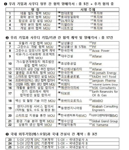 사우디 빈살만 방한에 따른  한국기업 계약과 MOU상황정리 (Ft.네옴시티)
