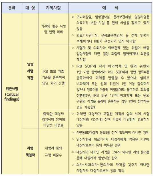  의료기기 임상시험기관 점검 ②