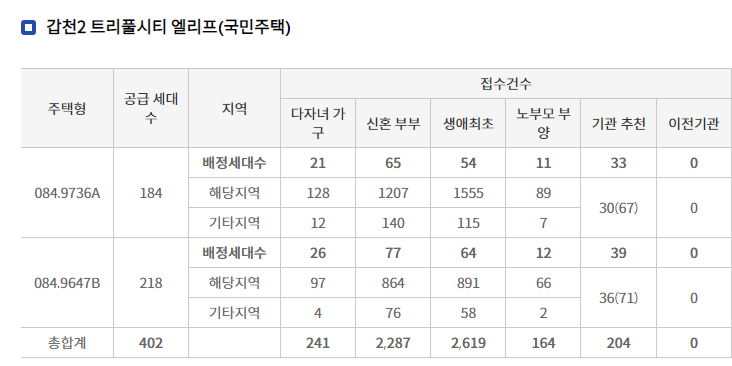 갑천2트리풀시티엘리프 특공.