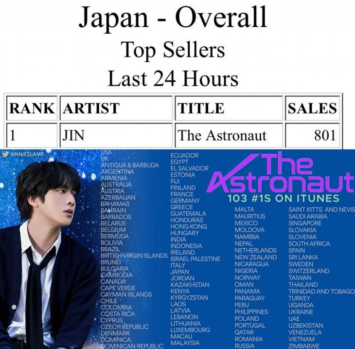 'PERPECT ALL KILL' 방탄소년단 진, 첫 솔로 싱글 'The Astronaut' 아이튠즈 103개국 1위.. 세계 최대음악....