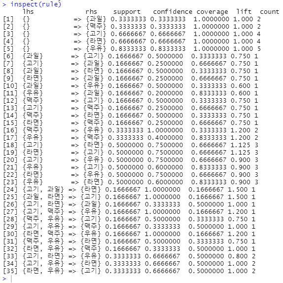  R : 연관분석(Association Analysis)