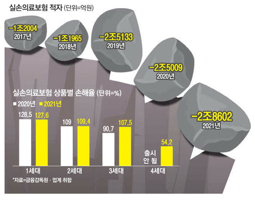 백내장 과잉수술 막았지만…실손보험료 또 10% 이상 오른다 백내장 과잉수술 막았지만…실손보험료 또 10% 이상 오른다