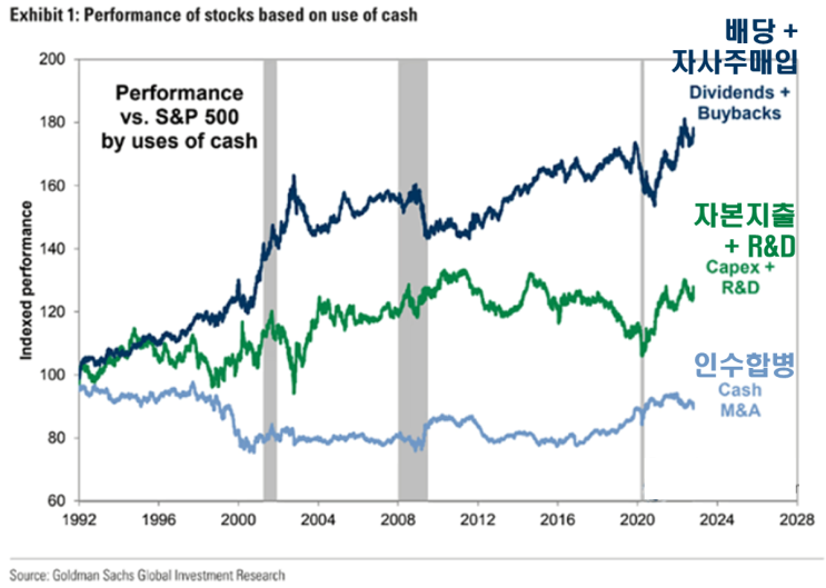  S&P500 기업중 승자는?( 배당/자사주매입 vs R&D vs 인수합병 )