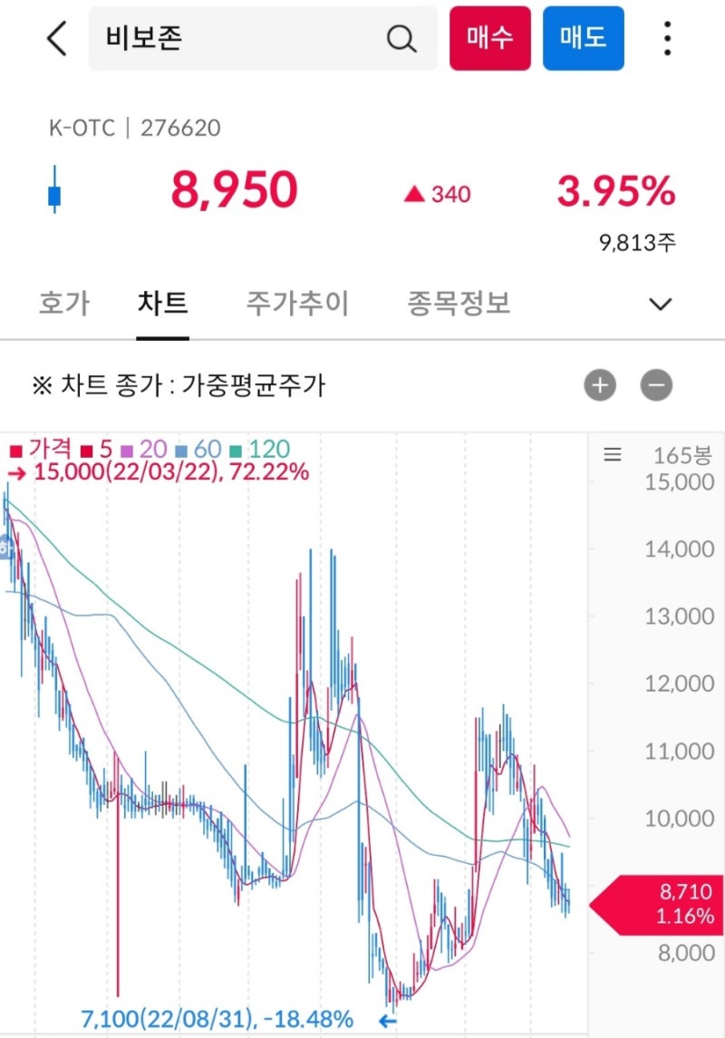 비보존 주식 지분변동! 텔콘RF제약 에스텍파마 매도 이유? 연쇄 한정의견 위험성 : 네이버 블로그