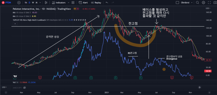  RS(Relative Strength) 판단 시 유의할 점 <RS Divergence>   *데이비드 라이언