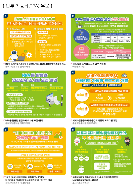 2022년 통계청 혁신 우수사례 통합 경진대회 개최(정부혁신・적극행정,업무자동화 2개 부문 사례발표 및 시상) 2022년 통계청 혁신 우수사례 통합 경진대회 개최(정부혁신・적극행정,업무자동화 2개 부문 사례발표 및 시상)