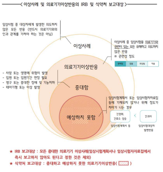  의료기기 임상시험 안전성과 관련된 보고