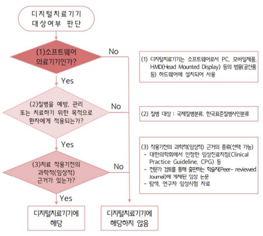  디지털 치료기기의 정의 및 판단기준, 임상시험 관련 자료