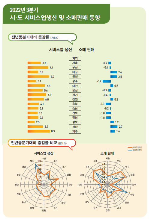2022년 3분기 시도 서비스업생산 및 소매판매 동향_통계청 2022년 3분기 시도 서비스업생산 및 소매판매 동향_통계청