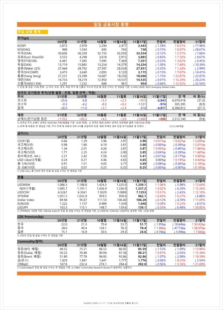  금융시장동향(22.11.17), 금융위원회