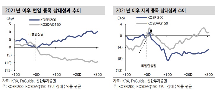 KRX 정기변경 - 코스닥 150 신규편입 시 공매도 표적 KRX 정기변경 - 코스닥 150 신규편입 시 공매도 표적