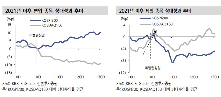 KRX 정기변경 - 코스닥 150 신규편입 시 공매도 표적