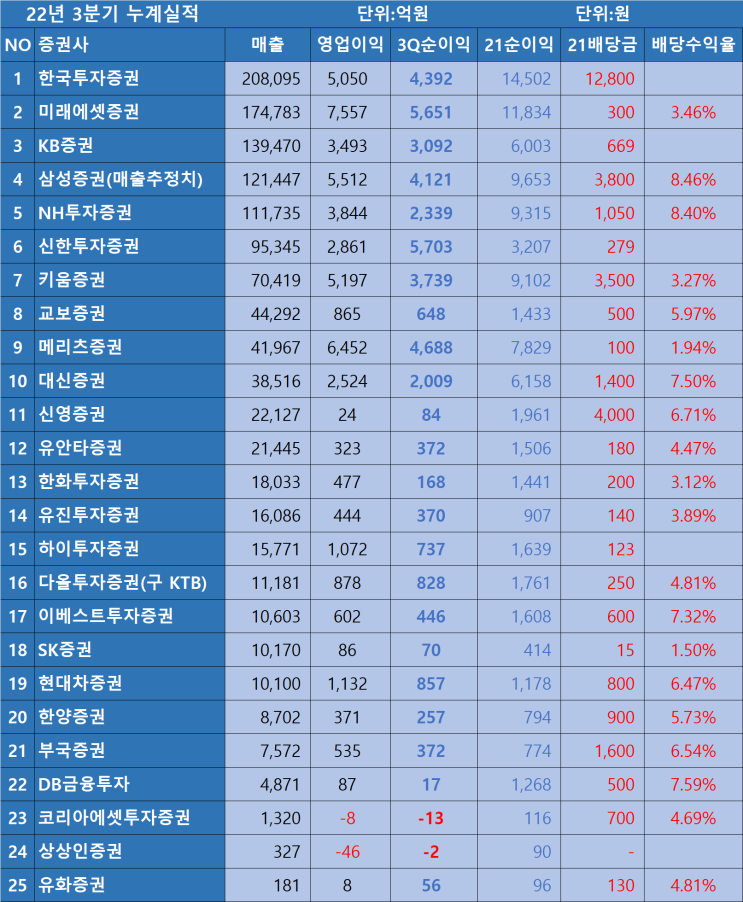 증권주(feat. 25증권사 3분기 누계실적, 21년 연간 실적, 배당금, 배당수익률, 고객예탁금, 신용거래잔고)