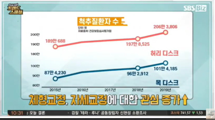 트렌드스페셜 SBSbiz : 건강 트렌드, 올바른 자세란?(슬리밍고가 방송에 소개되었어요)