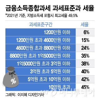 [단독]"사모펀드 다 망한다" 49.5% 세금 폭탄...금투세 '날벼락'