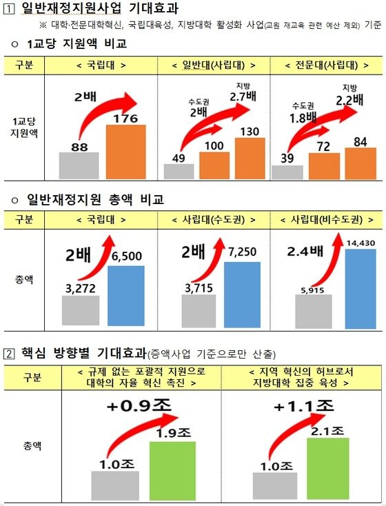  초·중등 교육비를 빼서 고등 교육비로?