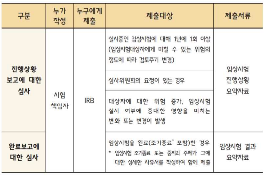  의료기기 임상시험 진행상황 및 완료보고에 대한 심사