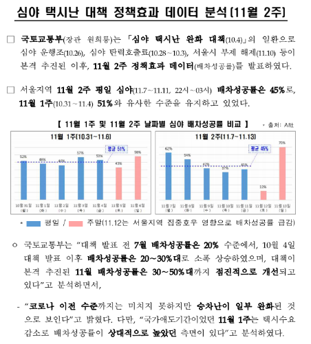 심야 택시난 대책 정책효과 데이터 분석(11월 2주)_국토교통부 심야 택시난 대책 정책효과 데이터 분석(11월 2주)_국토교통부