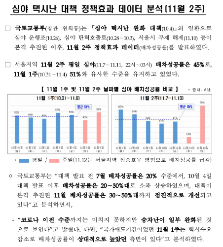 심야 택시난 대책 정책효과 데이터 분석(11월 2주)_국토교통부