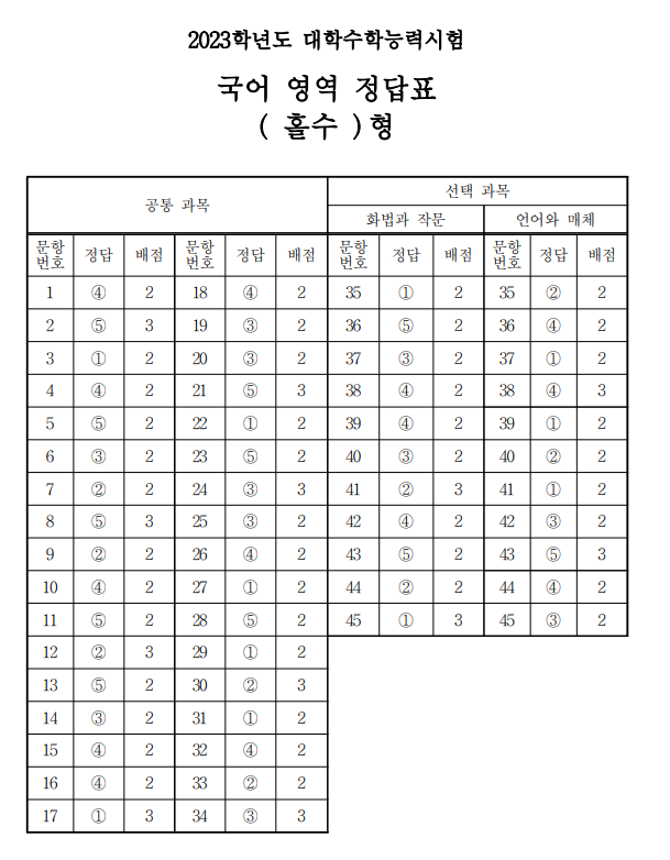 2023년도 수능 국어 정답 답안 및 문제 (홀 짝수)