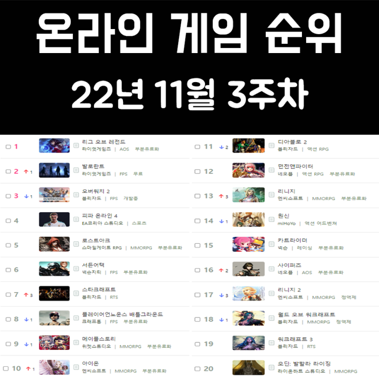 온라인 게임 순위 및 추천 22년 11월 3주차 온라인 게임 순위 및 추천 22년 11월 3주차