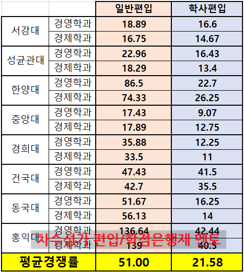 인서울 경영/경제학과 편입(커트라인 및 공부방법 후기!)