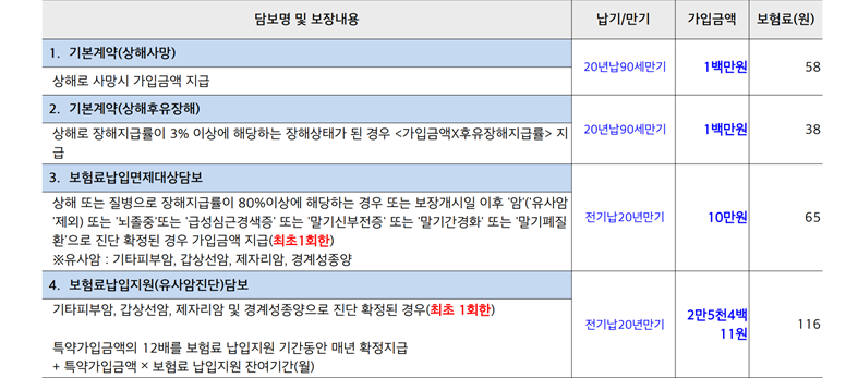 현대해상 퍼펙트플러스종합보험(hi2211) 진단비플랜 정리