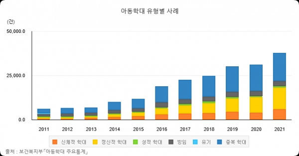 아동학대 증가…피해 보장하는 보험 수요도 ‘↑’ 아동학대 증가…피해 보장하는 보험 수요도 ‘↑’
