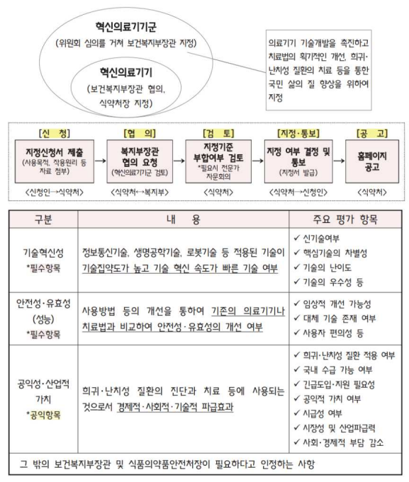  혁신의료기기의 정의와 혁신의료기기 소프트웨어