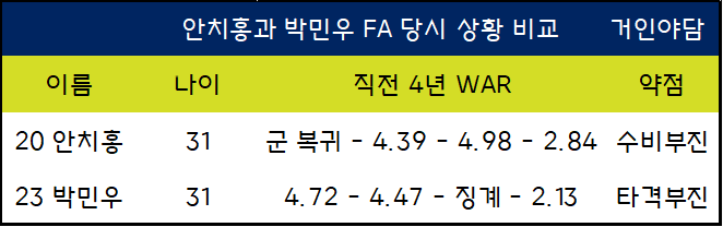안치홍과 박민우