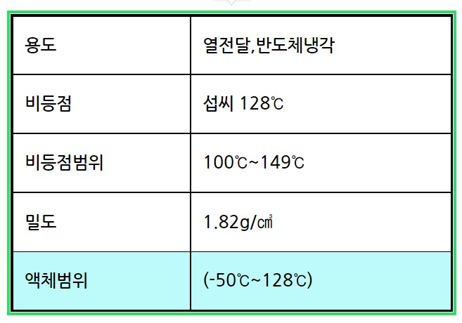  FC-3283 COOLANT 냉각액 이란?