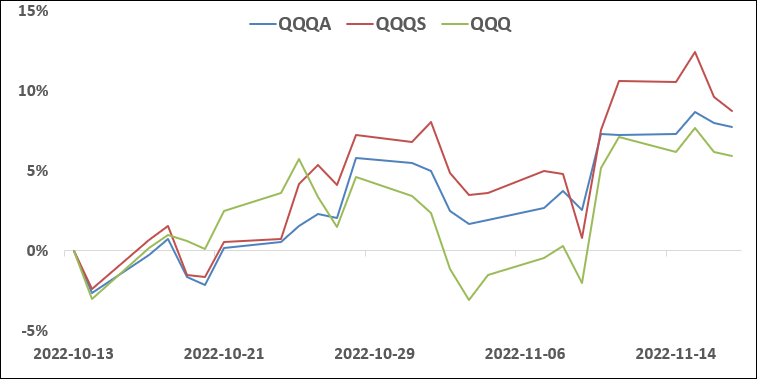 QQQA ETF, 나스닥 지수 주가 모멘텀 ETF