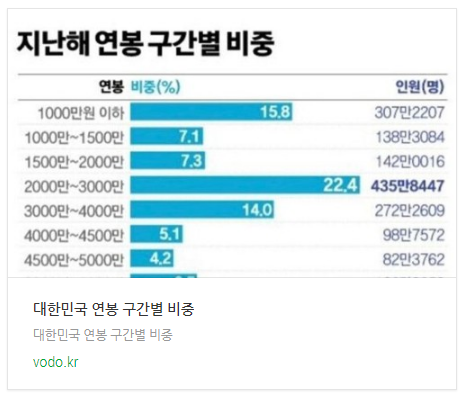 대한민국 연봉 구간별 비중 대한민국 연봉 구간별 비중