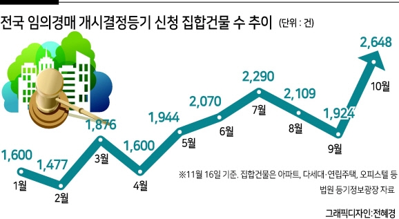 빚 못갚아 집 넘어간다...고금리 못버틴 서민이 는다