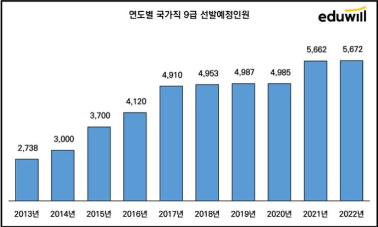 2023년 국가직 채용규모 예년과 비슷한 이유 총정리!!