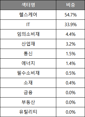 QQQA ETF, 나스닥 지수 주가 모멘텀 ETF