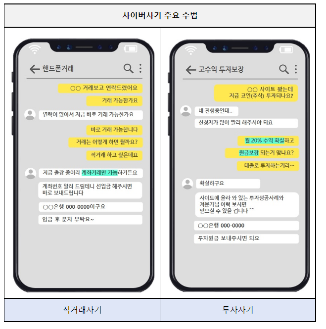 2022년 사이버사기·사이버금융범죄 집중단속 실시 중간 결과 25,616명 검거, 1,391명 구속_경찰청 2022년 사이버사기·사이버금융범죄 집중단속 실시 중간 결과 25,616명 검거, 1,391명 구속_경찰청