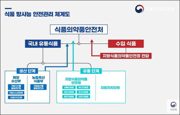 식약처 국내유통식품방사능 안전관리 설문조사(네페 1만원 100명)추첨