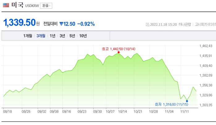 &lt;주간 시장&gt; 환율 요동, 쉬어가는 장세 나타남