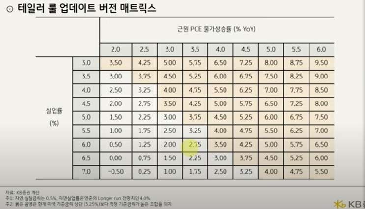  최근 거시 경제에 대한 공부, 테일러룰과 기준금리 (2022.11.18)