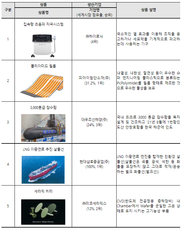 세계일류상품 66개, 생산기업 81개 신규 선정_산업통상자원부 세계일류상품 66개, 생산기업 81개 신규 선정_산업통상자원부