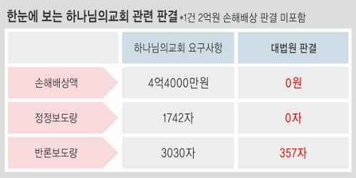  하나님의 교회 대법원 패소판결