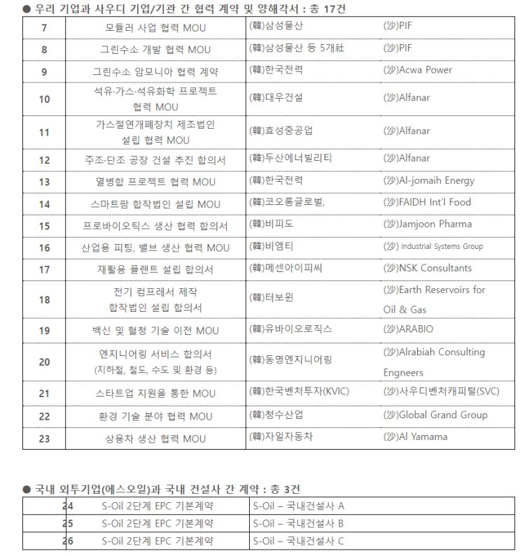 사우디 네옴시티 빈살만방한 MOU 체결 내역