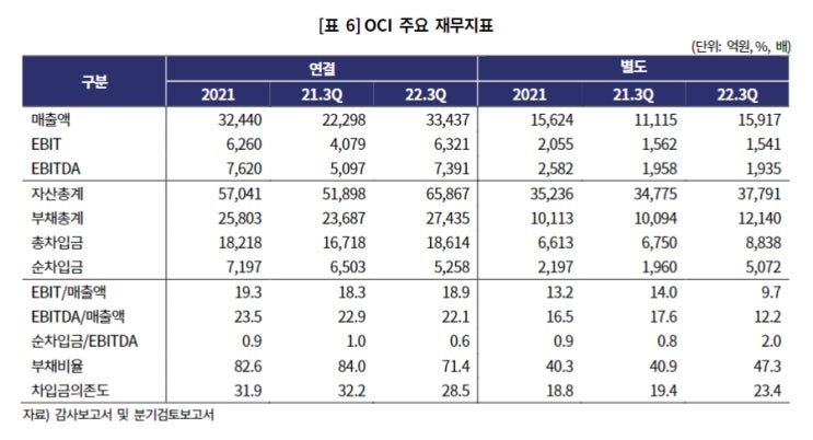  OCI, 폴리실리콘 ‘비중국’ 흐름에 4분기도 안심