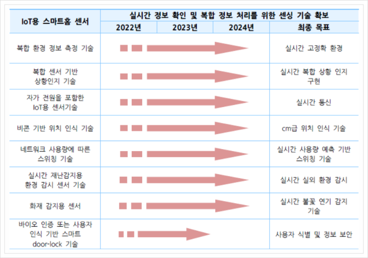  IoT용 스마트홈 센서, 스마트홈