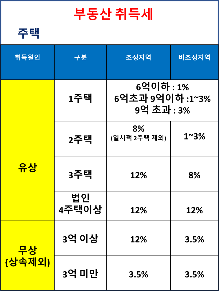  부동산 조정지역 해제 취득세